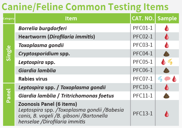 Danh sách kit Real-time PCR chẩn đoán bệnh ở chó/mèo